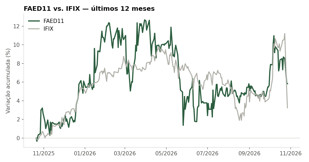 Variação da cota do FAED11 comparada ao IFIX, últimos 12 meses