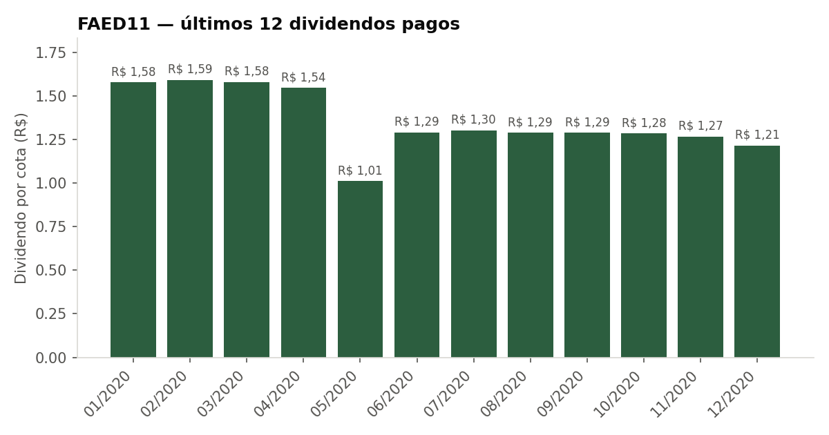 Últimos dividendos pagos pelo FAED11