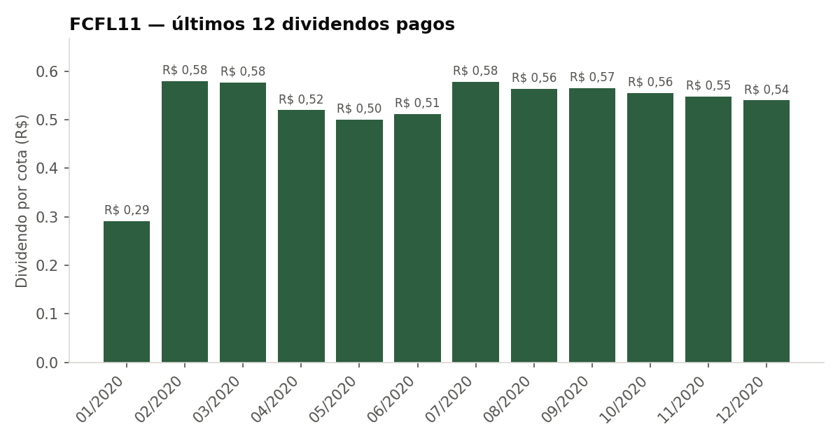 Últimos dividendos pagos pelo FCFL11