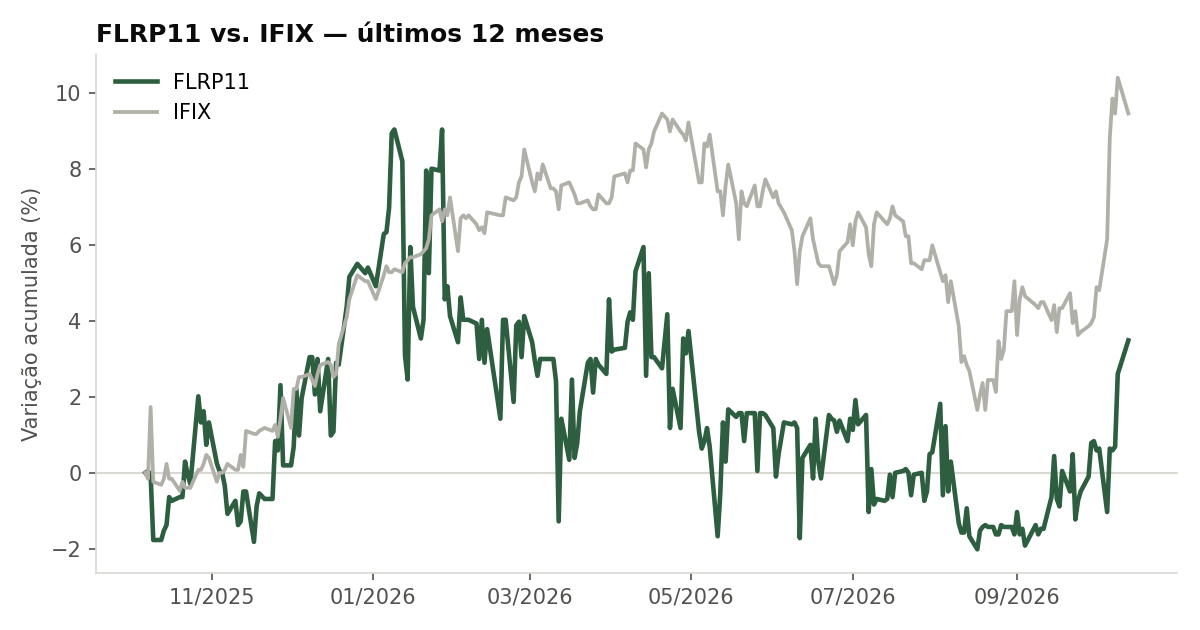 Variação da cota do FLRP11 comparada ao IFIX, últimos 12 meses