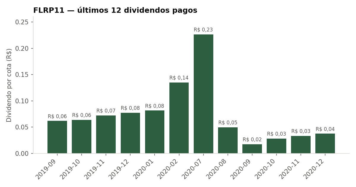 Últimos dividendos pagos pelo FLRP11