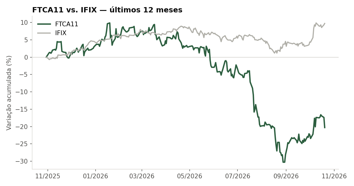 Variação da cota do FTCA11 comparada ao IFIX, últimos 12 meses
