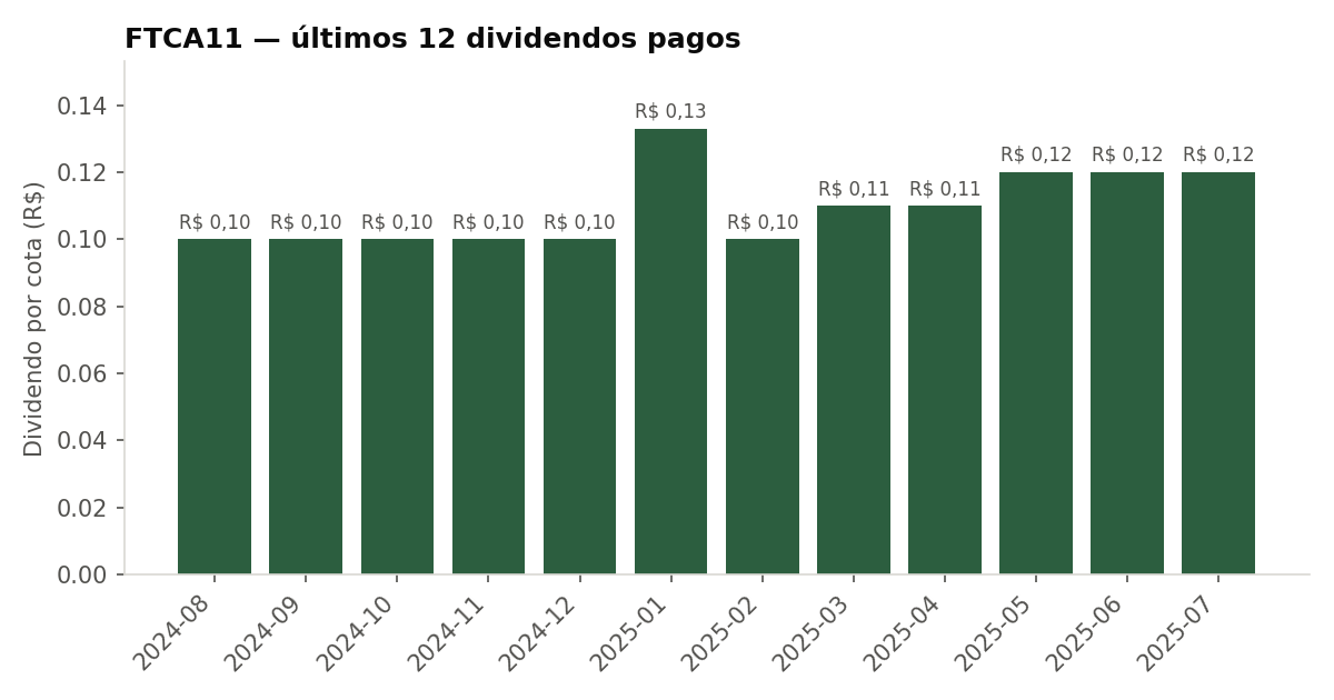 Últimos dividendos pagos pelo FTCA11