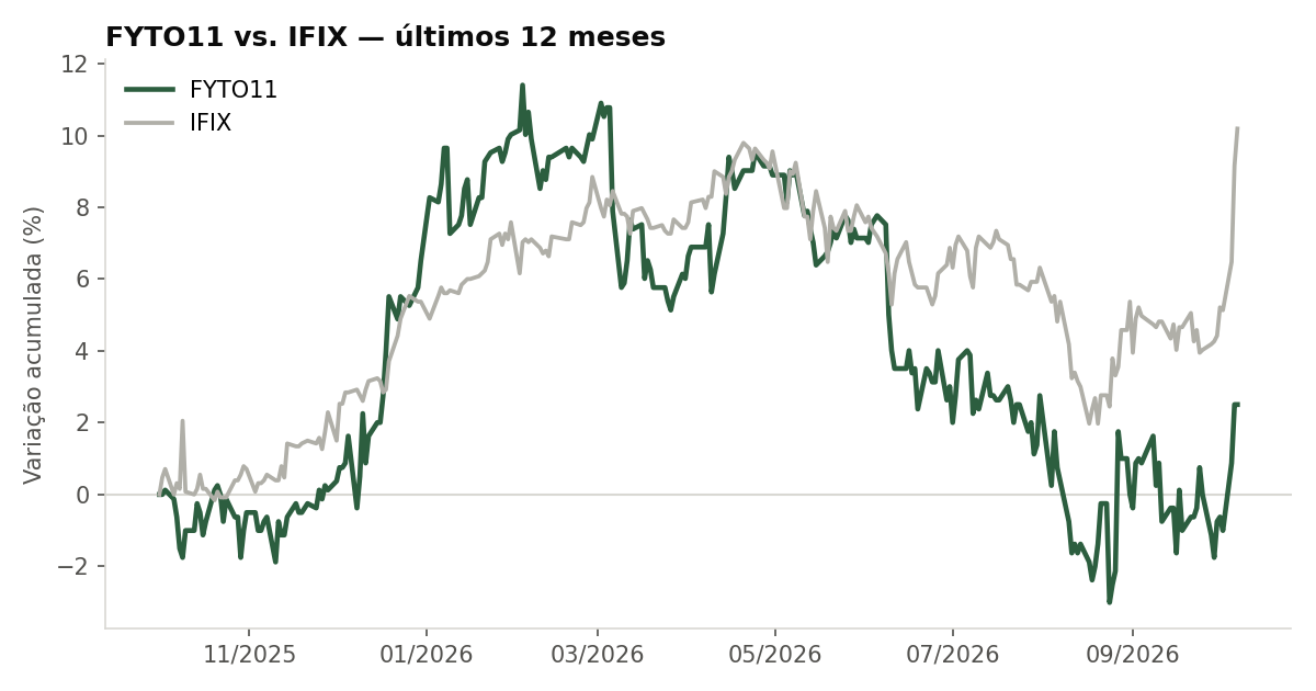 Variação da cota do FYTO11 comparada ao IFIX, últimos 12 meses