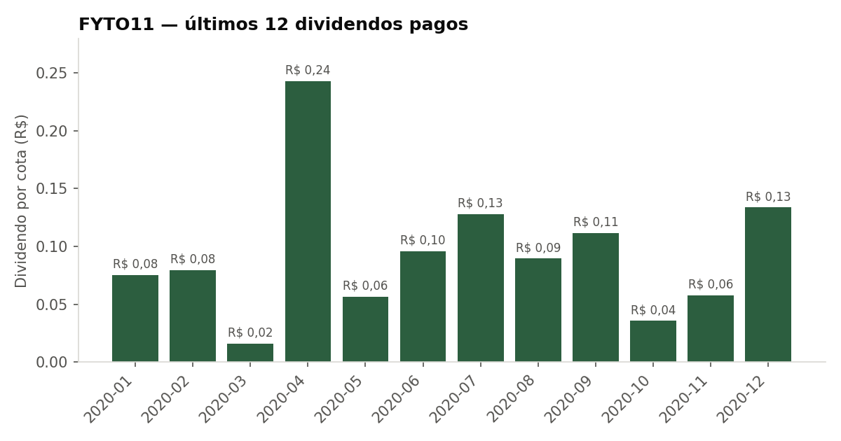 Últimos dividendos pagos pelo FYTO11