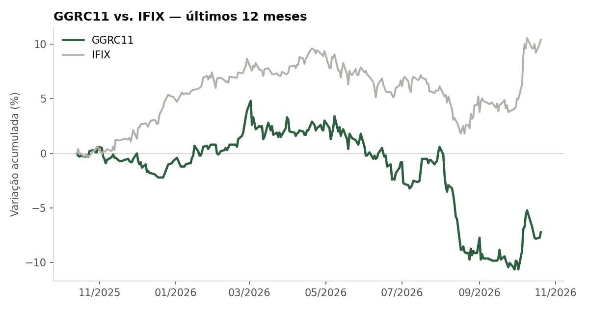 Variação da cota do GGRC11 comparada ao IFIX, últimos 12 meses