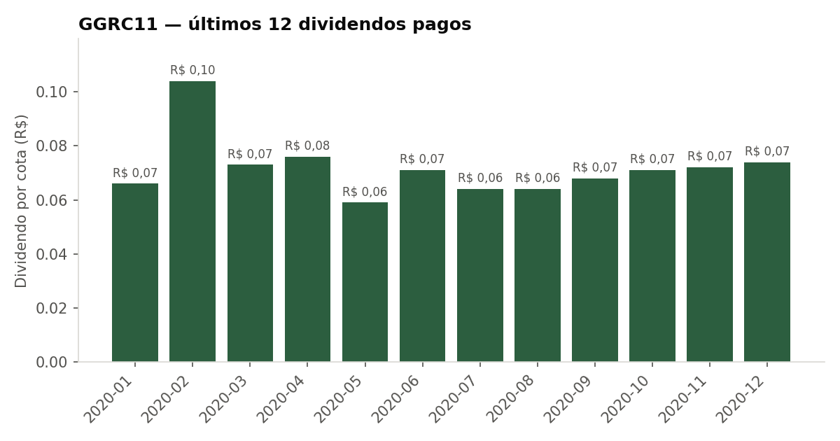 Últimos dividendos pagos pelo GGRC11