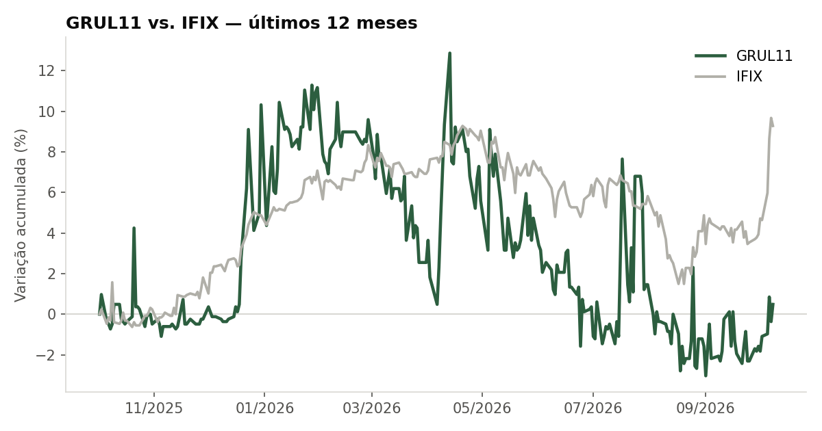 Variação da cota do GRUL11 comparada ao IFIX, últimos 12 meses
