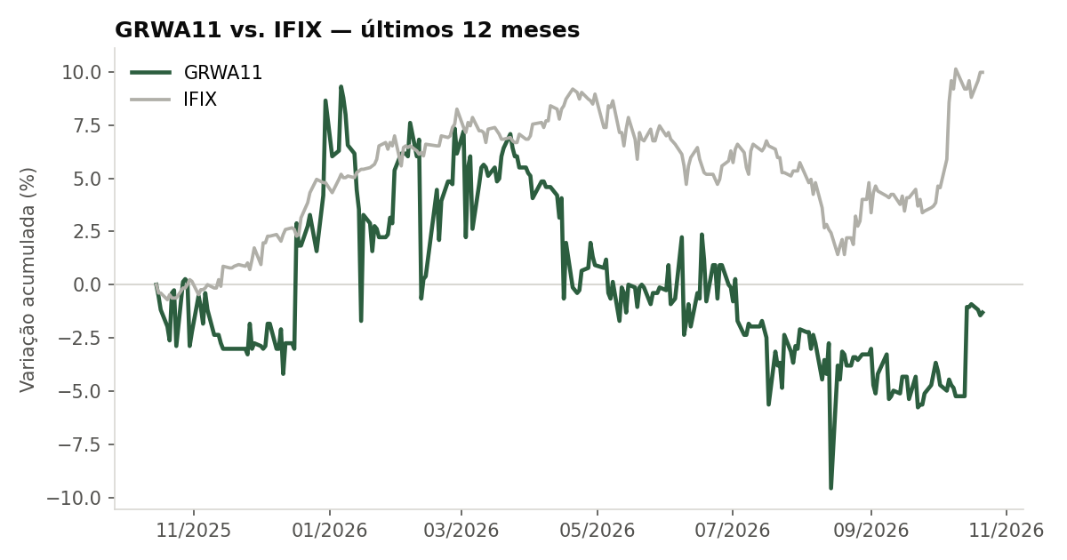 Variação da cota do GRWA11 comparada ao IFIX, últimos 12 meses