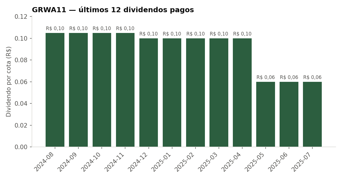 Últimos dividendos pagos pelo GRWA11