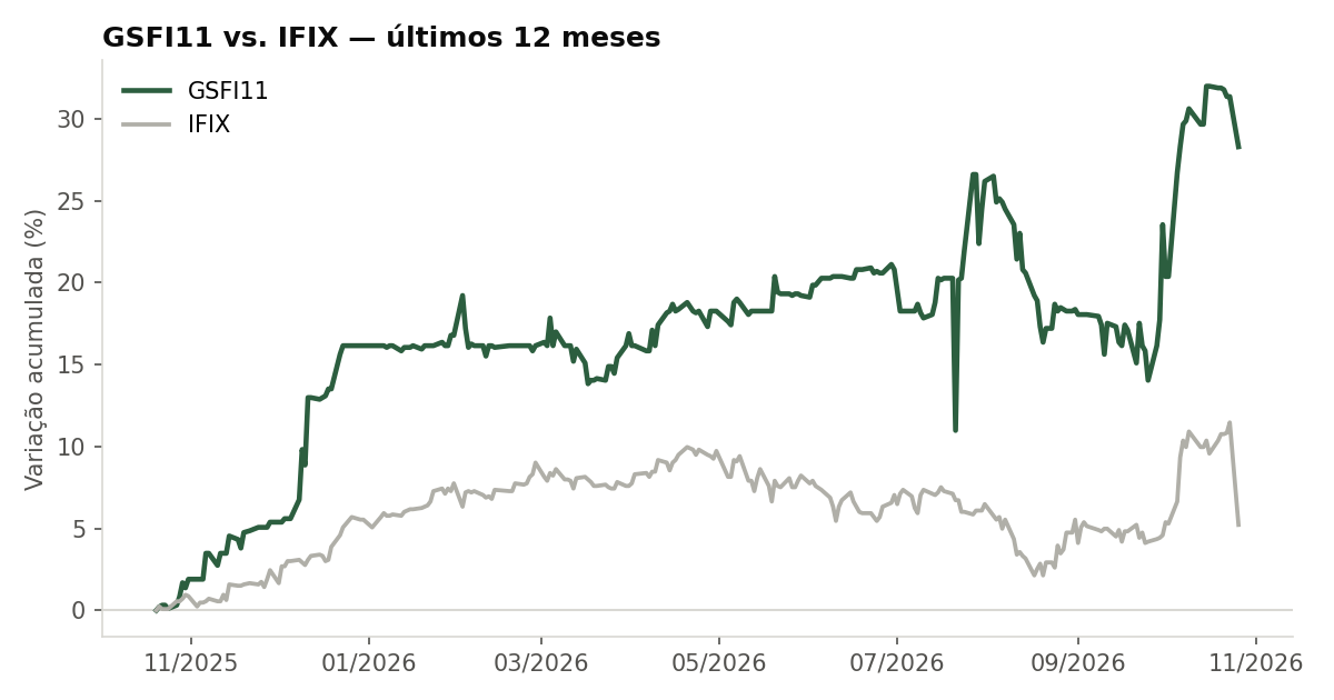 Variação da cota do GSFI11 comparada ao IFIX, últimos 12 meses