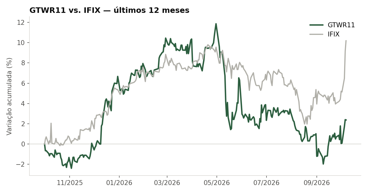 Variação da cota do GTWR11 comparada ao IFIX, últimos 12 meses