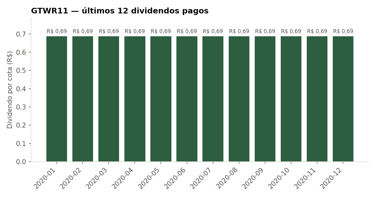 Últimos dividendos pagos pelo GTWR11