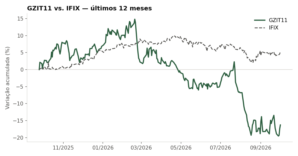 Variação da cota do GZIT11 comparada ao IFIX, últimos 12 meses