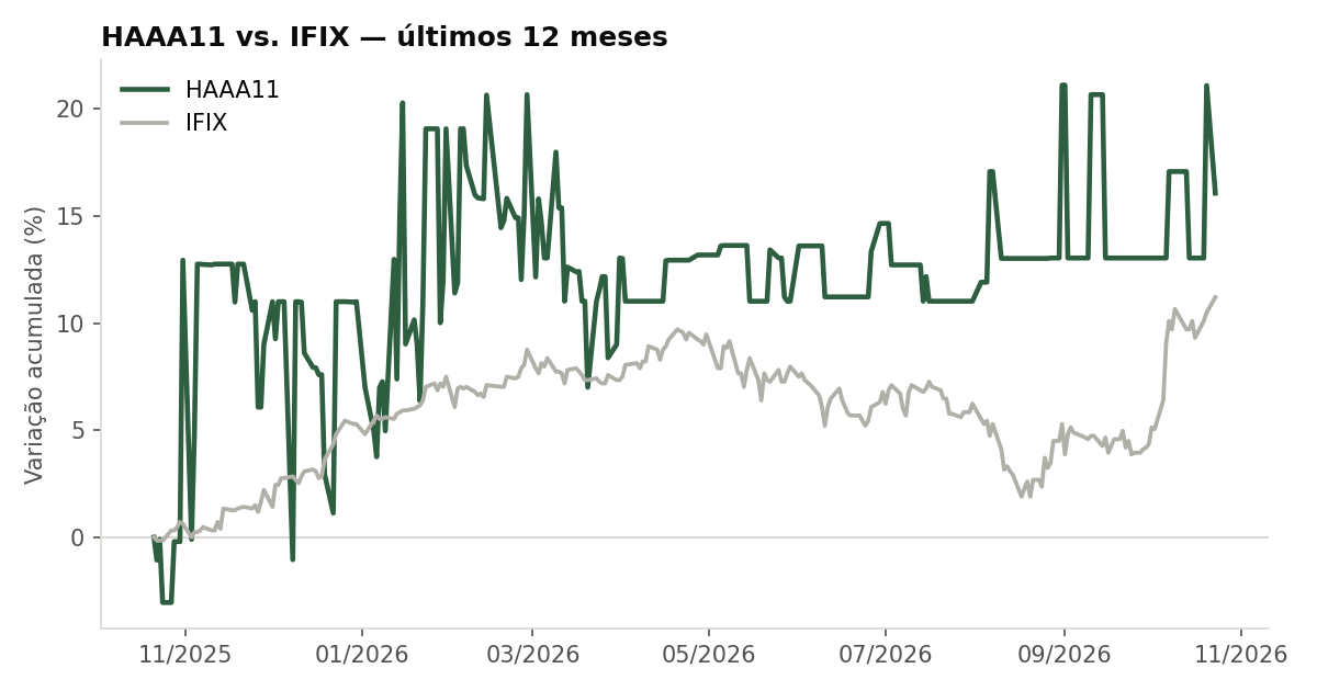 Variação da cota do HAAA11 comparada ao IFIX, últimos 12 meses