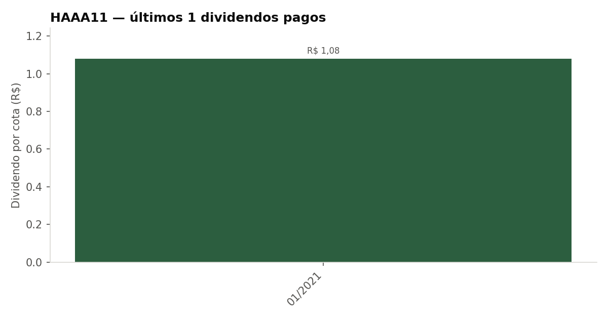 Últimos dividendos pagos pelo HAAA11