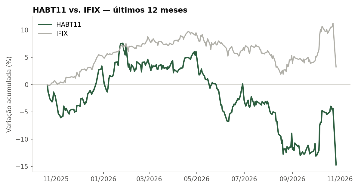 Variação da cota do HABT11 comparada ao IFIX, últimos 12 meses