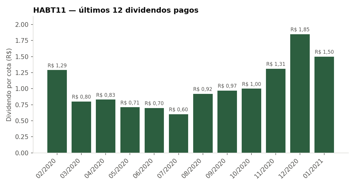 Últimos dividendos pagos pelo HABT11