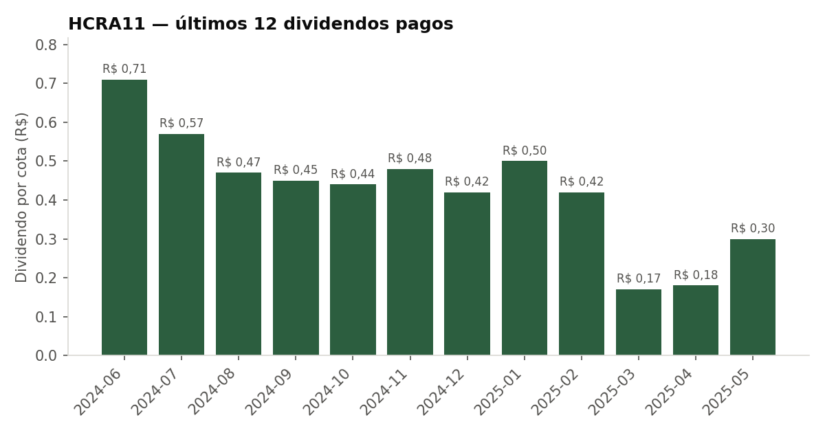 Últimos dividendos pagos pelo HCRA11