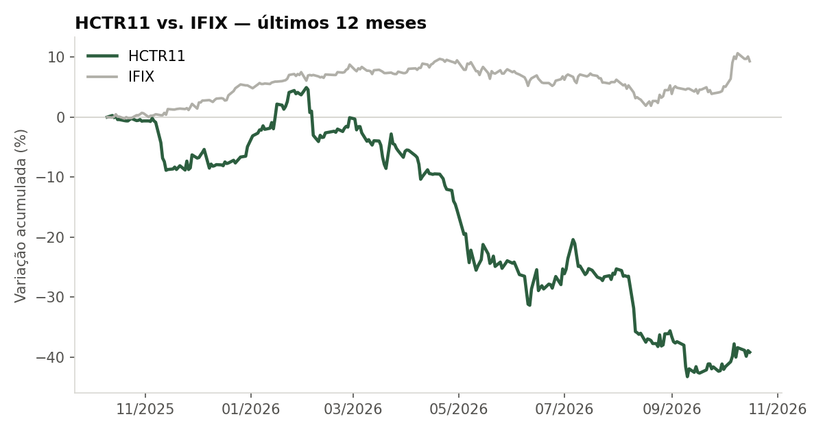 Variação da cota do HCTR11 comparada ao IFIX, últimos 12 meses