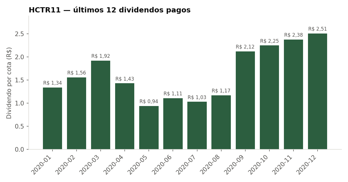 Últimos dividendos pagos pelo HCTR11