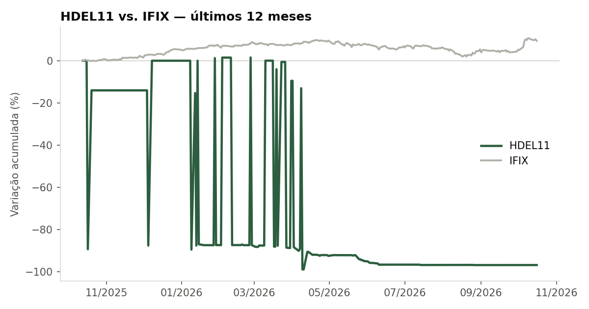Variação da cota do HDEL11 comparada ao IFIX, últimos 12 meses