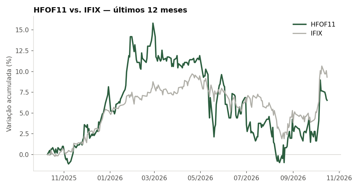 Variação da cota do HFOF11 comparada ao IFIX, últimos 12 meses