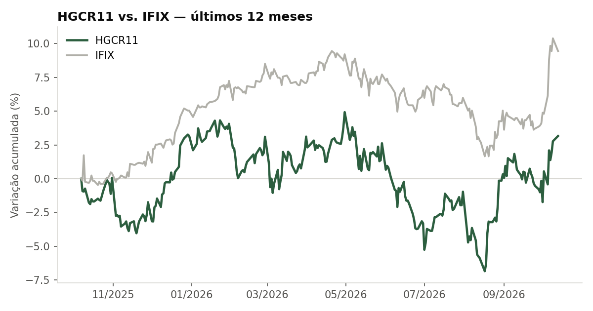 Variação da cota do HGCR11 comparada ao IFIX, últimos 12 meses