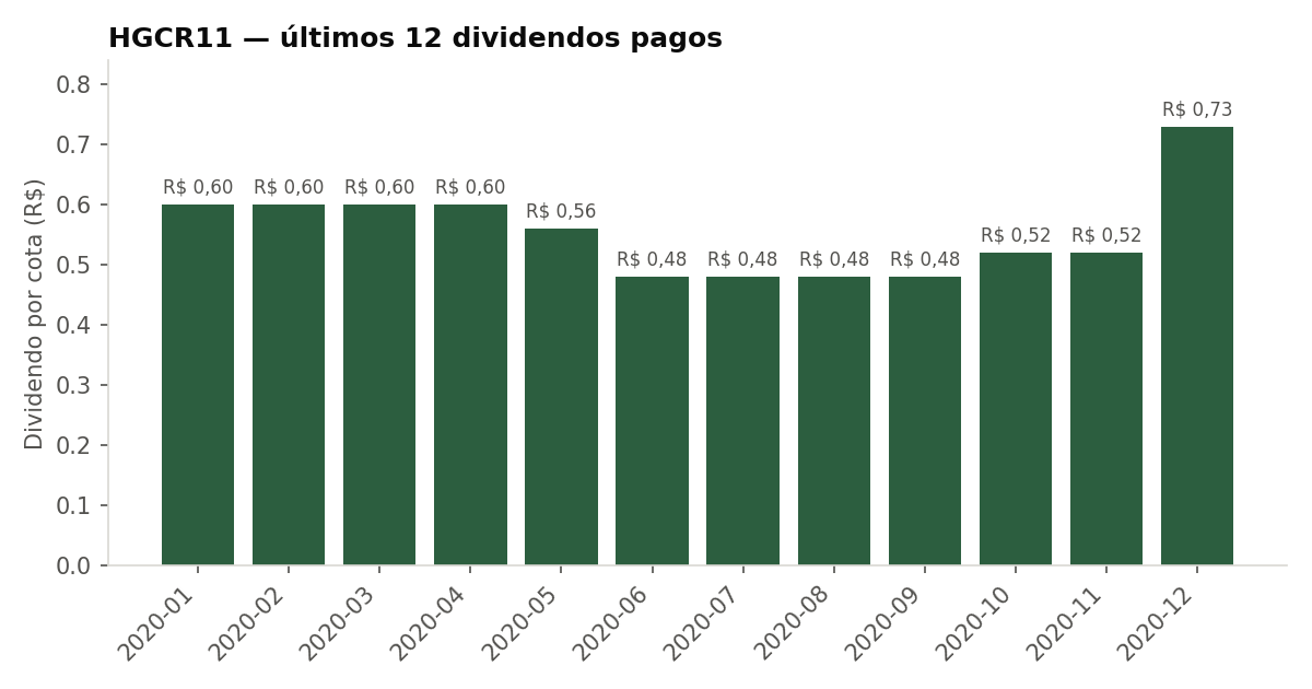 Últimos dividendos pagos pelo HGCR11