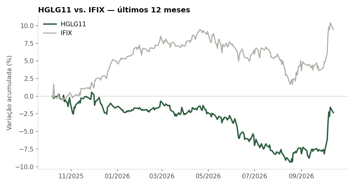 Variação da cota do HGLG11 comparada ao IFIX, últimos 12 meses
