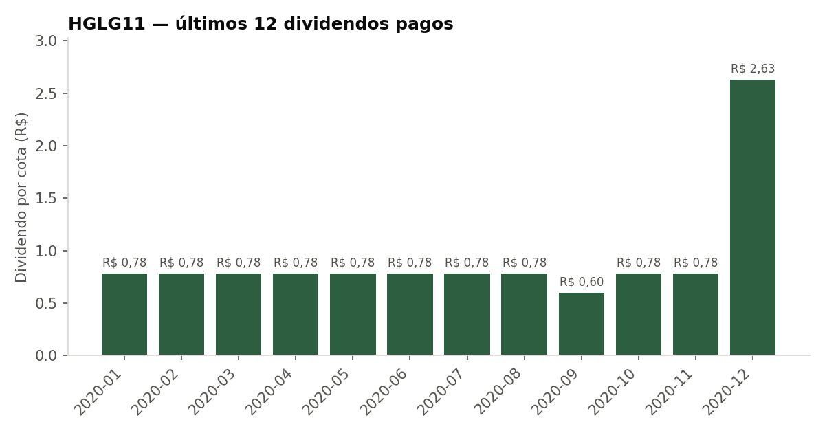Últimos dividendos pagos pelo HGLG11