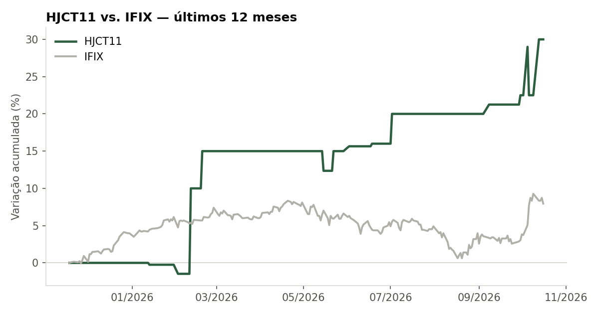 Variação da cota do HJCT11 comparada ao IFIX, últimos 12 meses