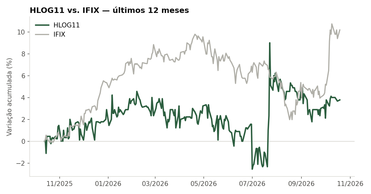 Variação da cota do HLOG11 comparada ao IFIX, últimos 12 meses