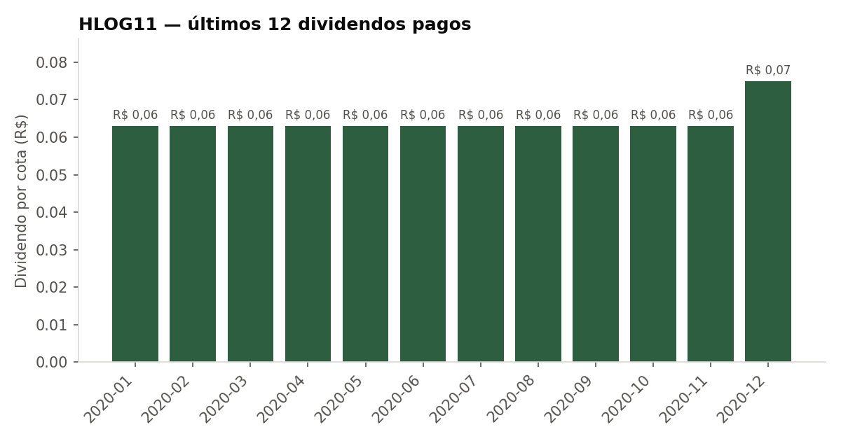 Últimos dividendos pagos pelo HLOG11