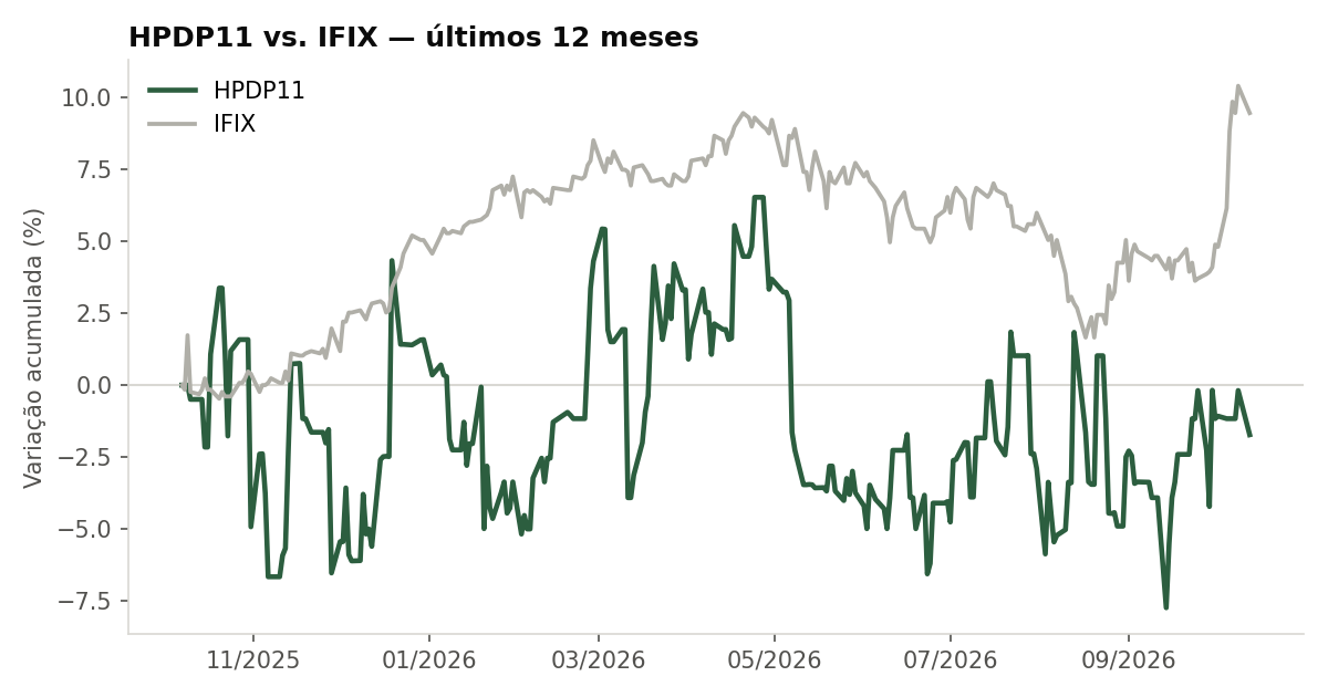 Variação da cota do HPDP11 comparada ao IFIX, últimos 12 meses