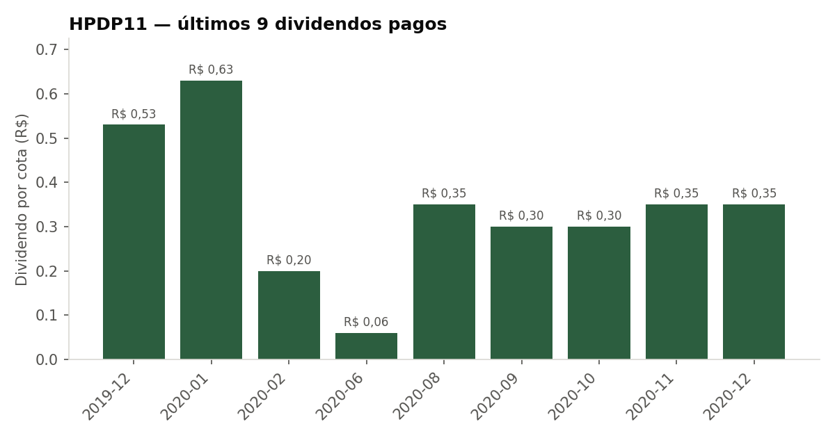 Últimos dividendos pagos pelo HPDP11