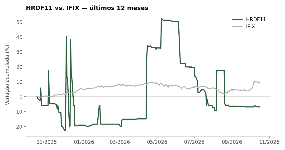 Variação da cota do HRDF11 comparada ao IFIX, últimos 12 meses