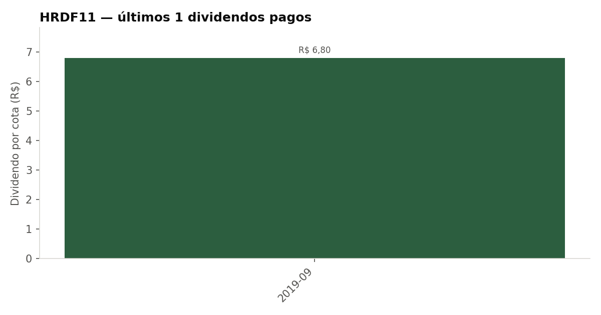 Últimos dividendos pagos pelo HRDF11