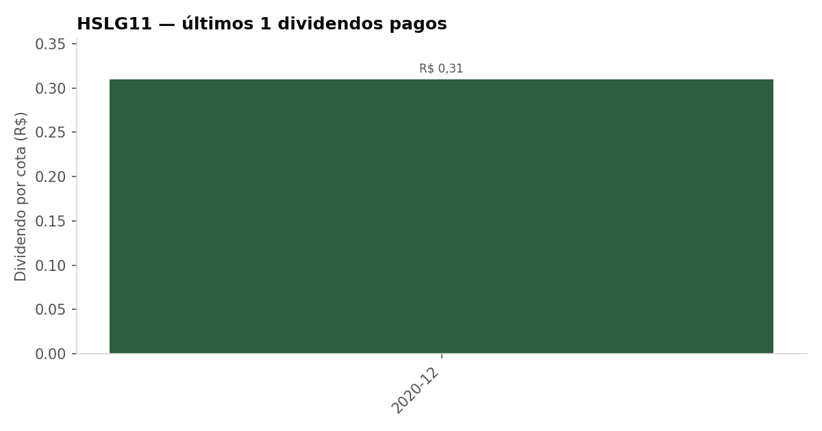 Últimos dividendos pagos pelo HSLG11