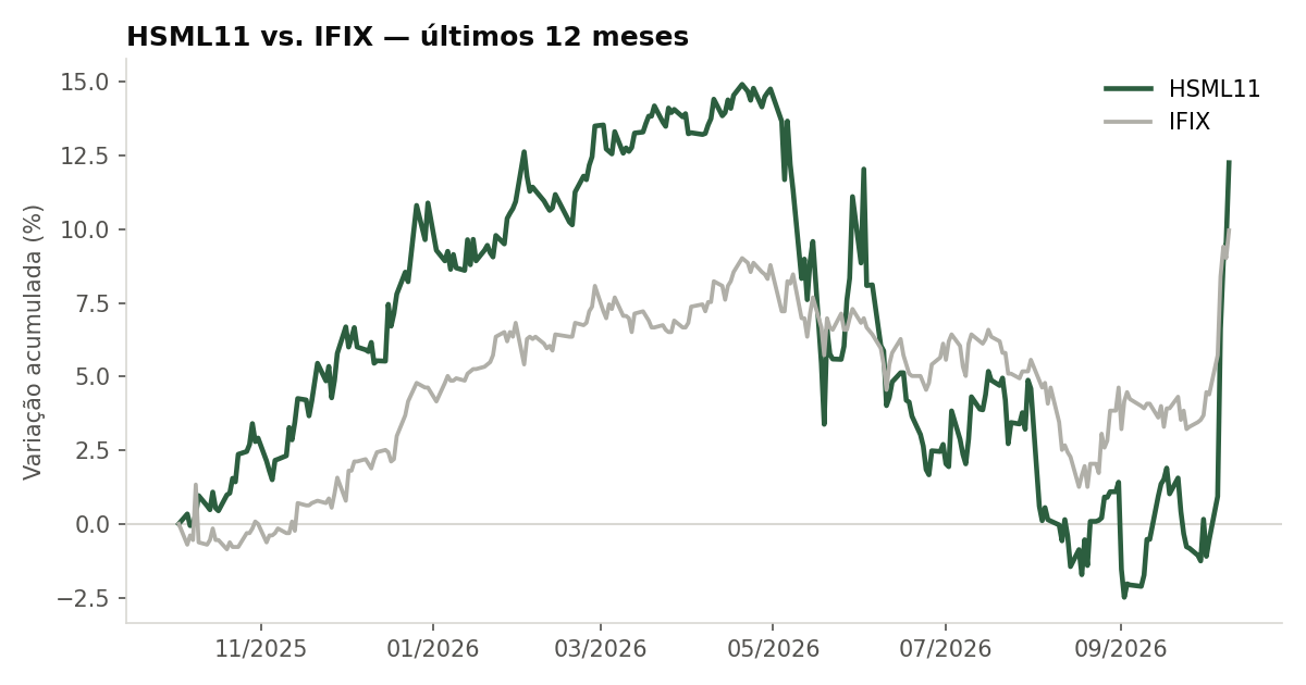 Variação da cota do HSML11 comparada ao IFIX, últimos 12 meses