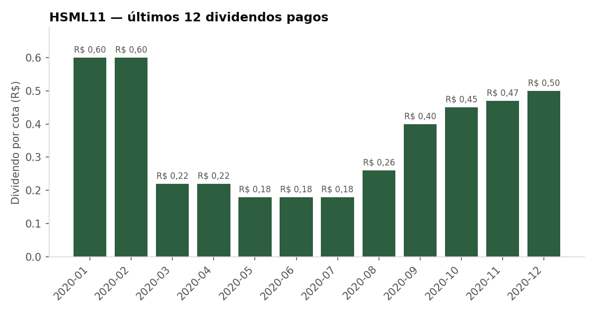 Últimos dividendos pagos pelo HSML11