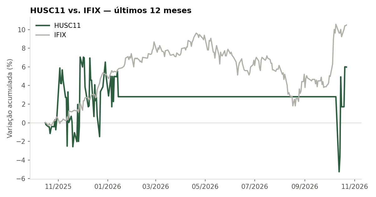 Variação da cota do HUSC11 comparada ao IFIX, últimos 12 meses