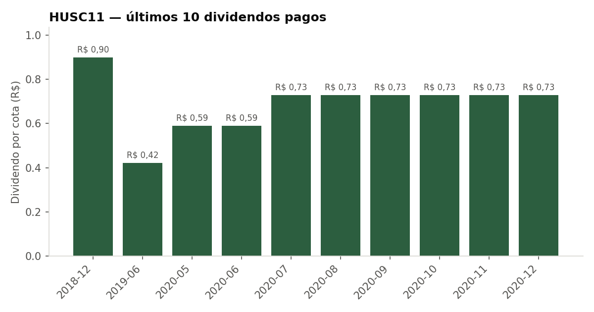 Últimos dividendos pagos pelo HUSC11