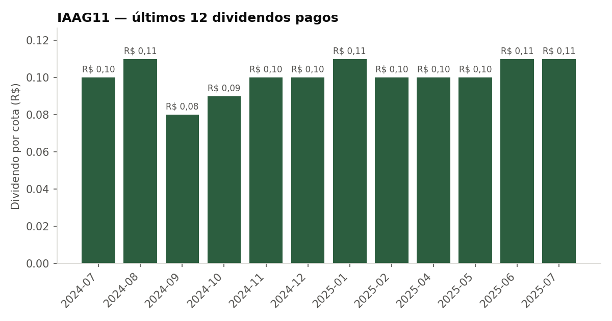 Últimos dividendos pagos pelo IAAG11