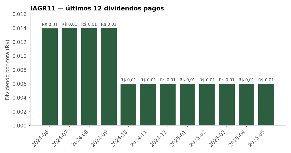 Últimos dividendos pagos pelo IAGR11