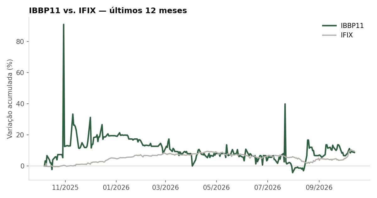 Variação da cota do IBBP11 comparada ao IFIX, últimos 12 meses