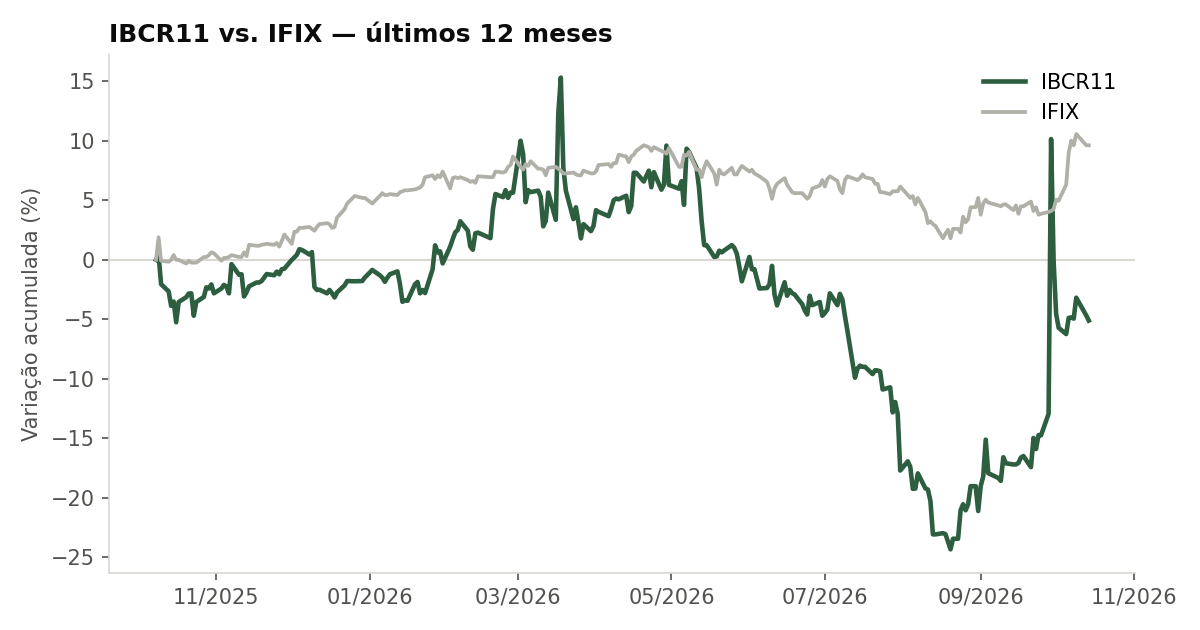 Variação da cota do IBCR11 comparada ao IFIX, últimos 12 meses