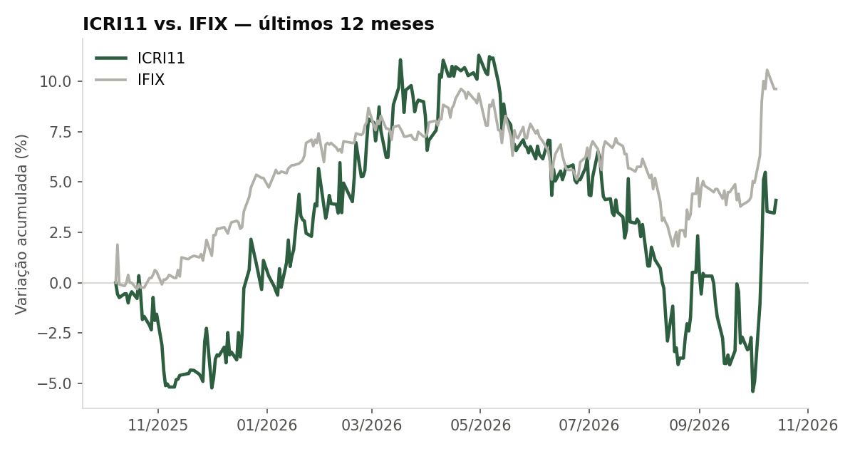 Variação da cota do ICRI11 comparada ao IFIX, últimos 12 meses