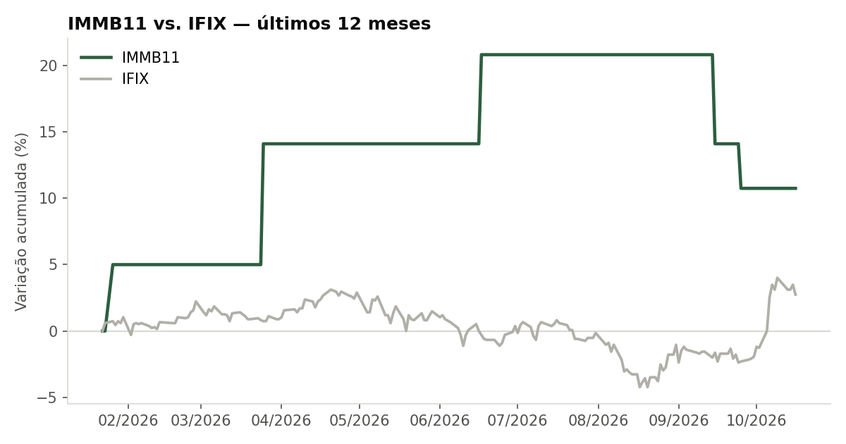 Variação da cota do IMMB11 comparada ao IFIX, últimos 12 meses