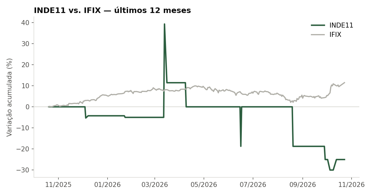 Variação da cota do INDE11 comparada ao IFIX, últimos 12 meses